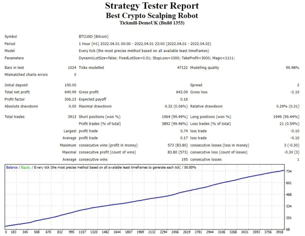 Best BTCUSD Robot FREE Download