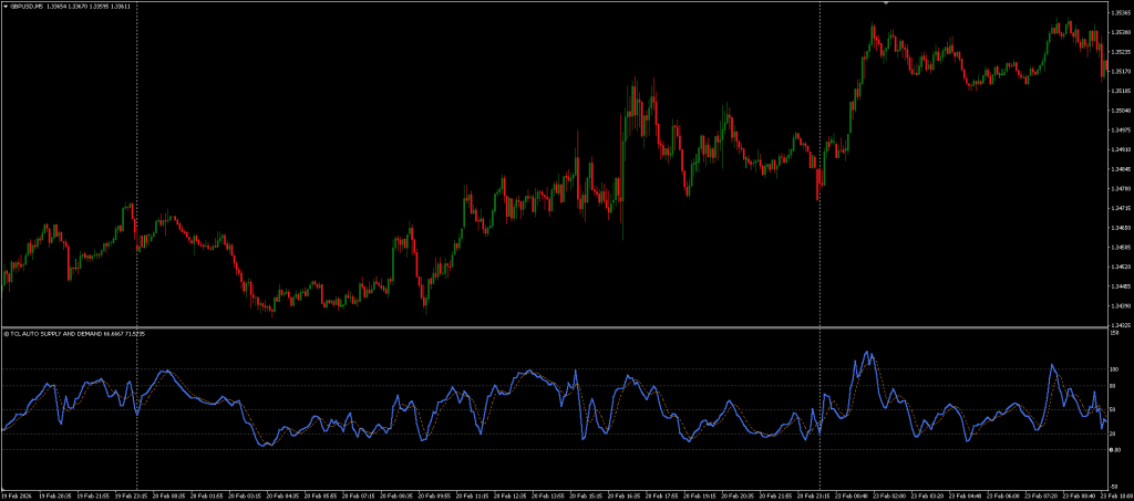 Supply and Demand Oscillator MT4 Free Download