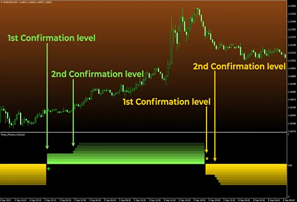 Forex Pharaon Two Confirmation Levels