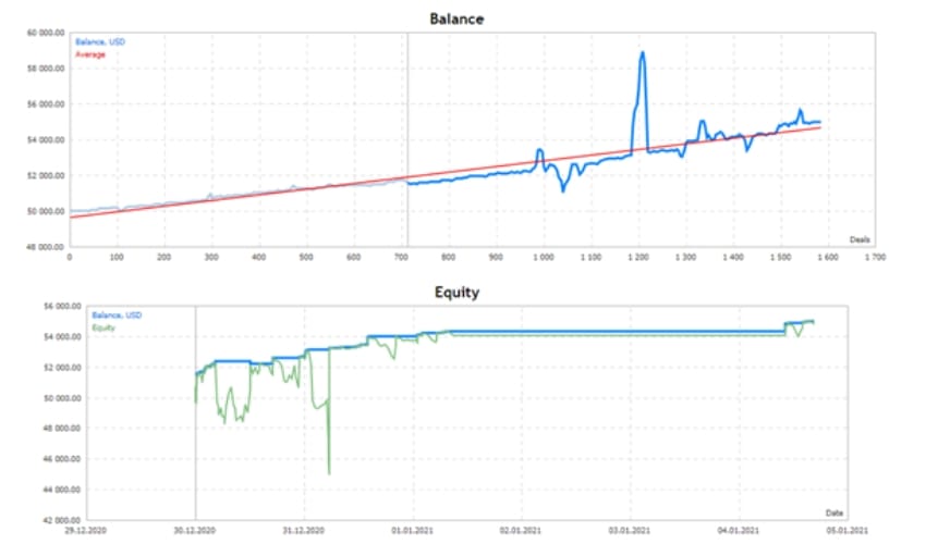 Anti-Martingale EA