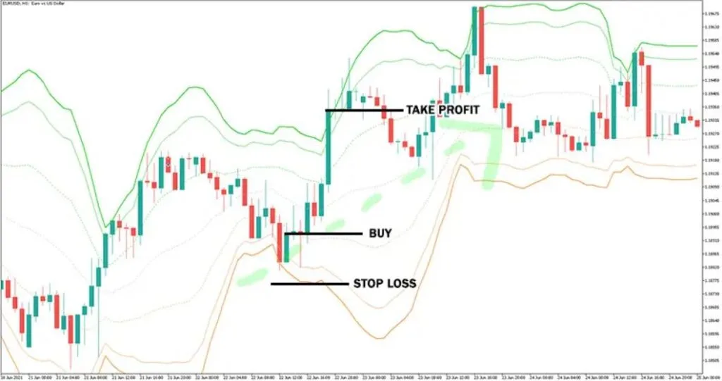 VWAP Bands MT5 Forex Indicator buy