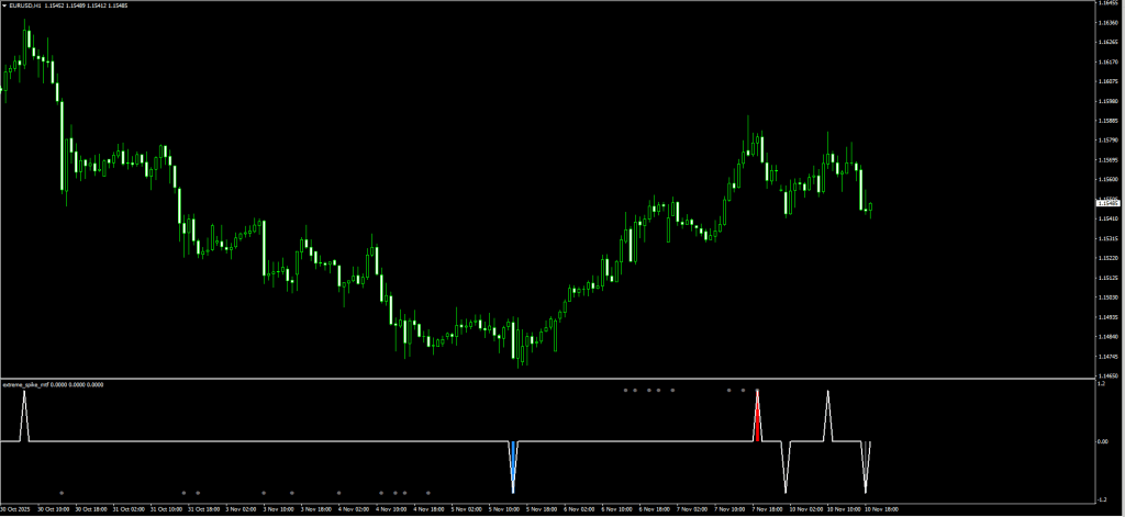 Extreme Spike MTF
