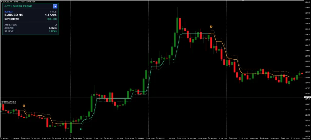 SuperTrend Indicator Free Download ForexCracked.com