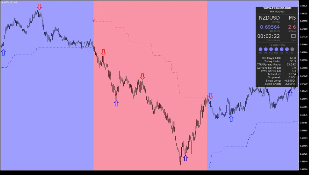 FX BLIZZ MT4 Indicator FREE Download ForexCracked.com