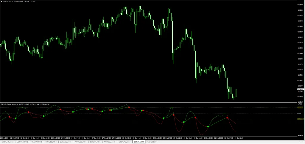 TRIX.Crossover Forex Indicator