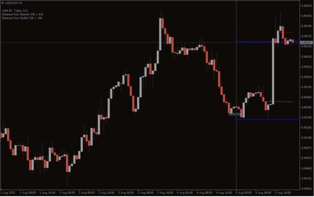 ADR Order Block Finder Forex Indicator MT4 Free Download
