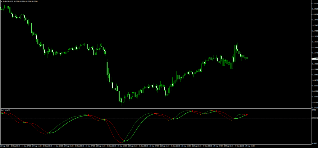 DAT MACD Indicator