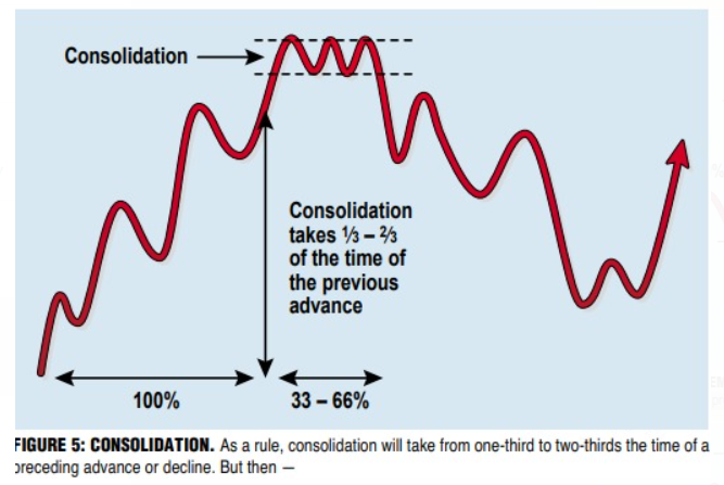 consolidation pattern time wise.png