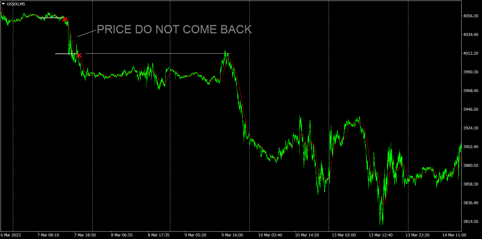 price do not come back to open level.png