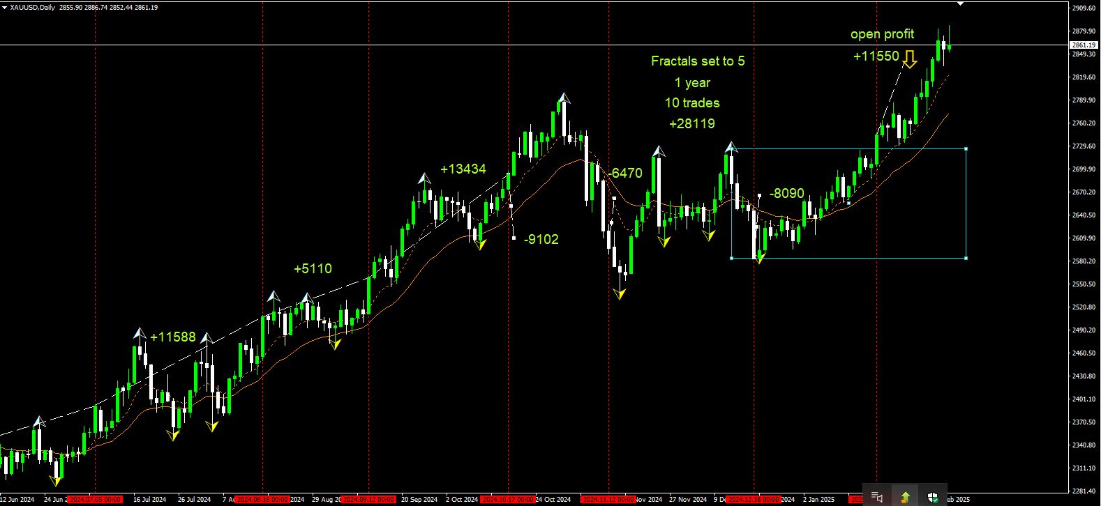 xauusd fractals set to 5.jpg