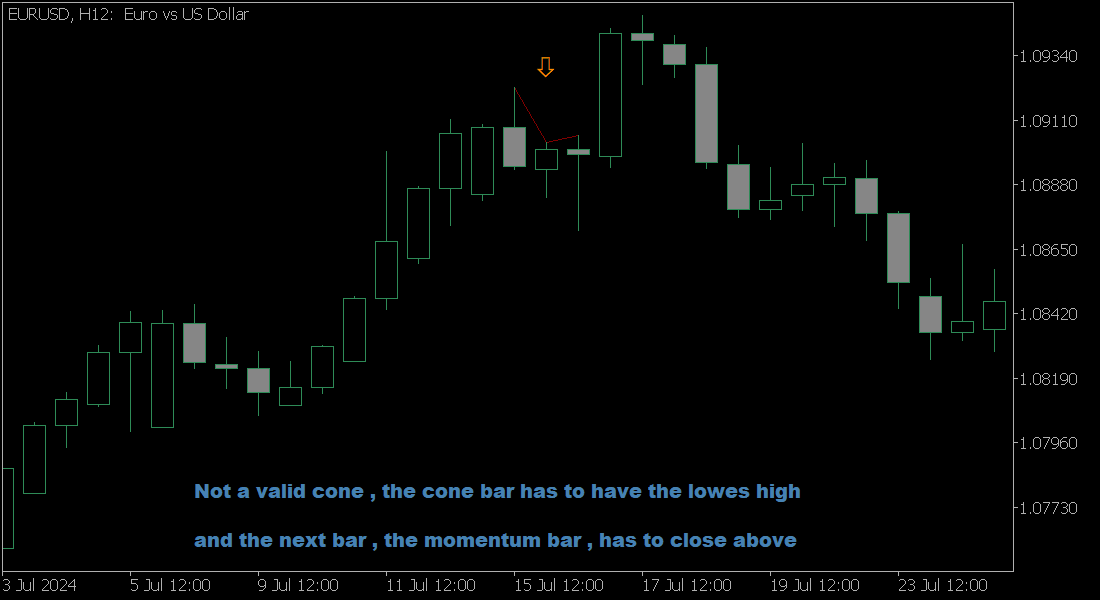 EURUSDH12 7 24 cone validity.png