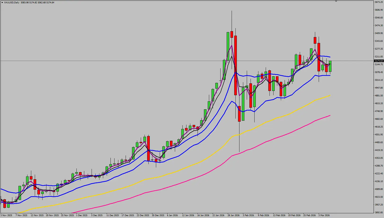XAU Daily Mar06 NYClose 8-3-2026 8-44-06 pm.png