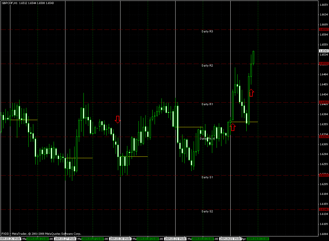 gbp-chf - 1h 30.03.2009 to 01.04.2009.gif