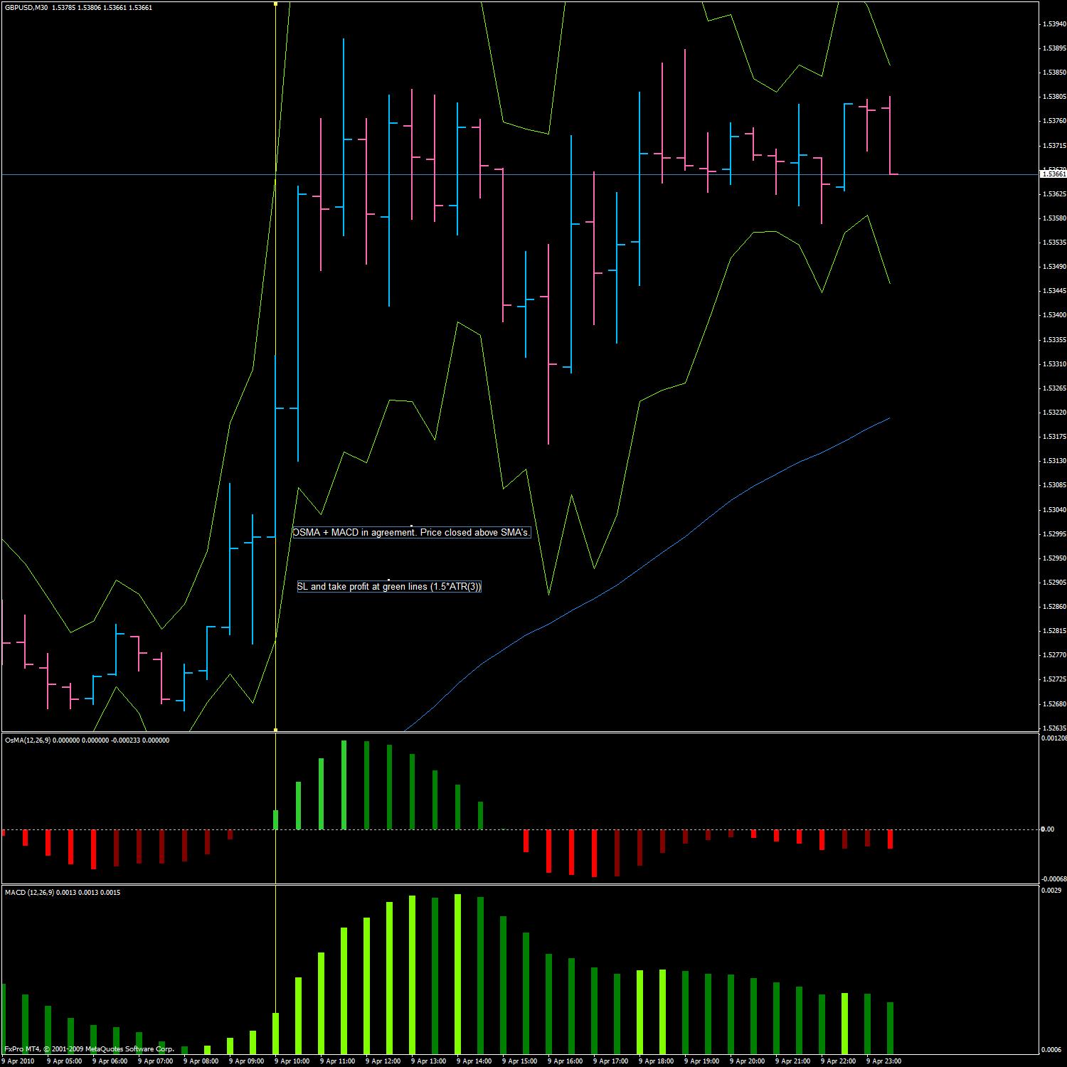 gbpusd osma with labels.gif