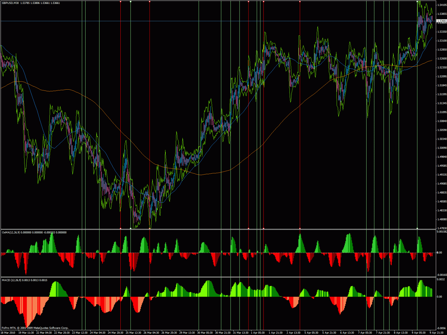 gbpusd osma 10th april.gif