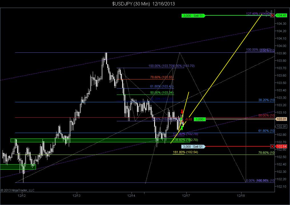 $USDJPY (30 Min)  12_16_2013.jpg
