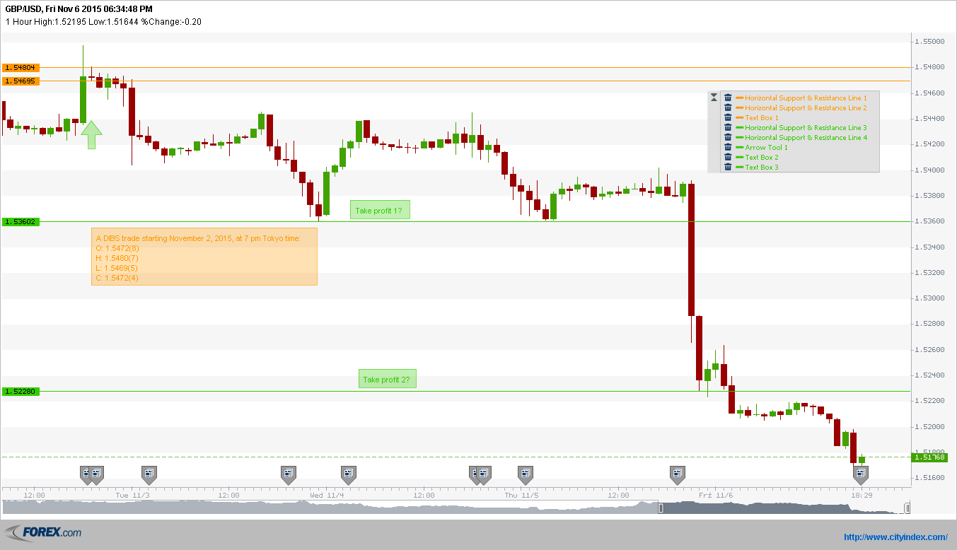 GBPUSD_Fri Nov 6 2015.png