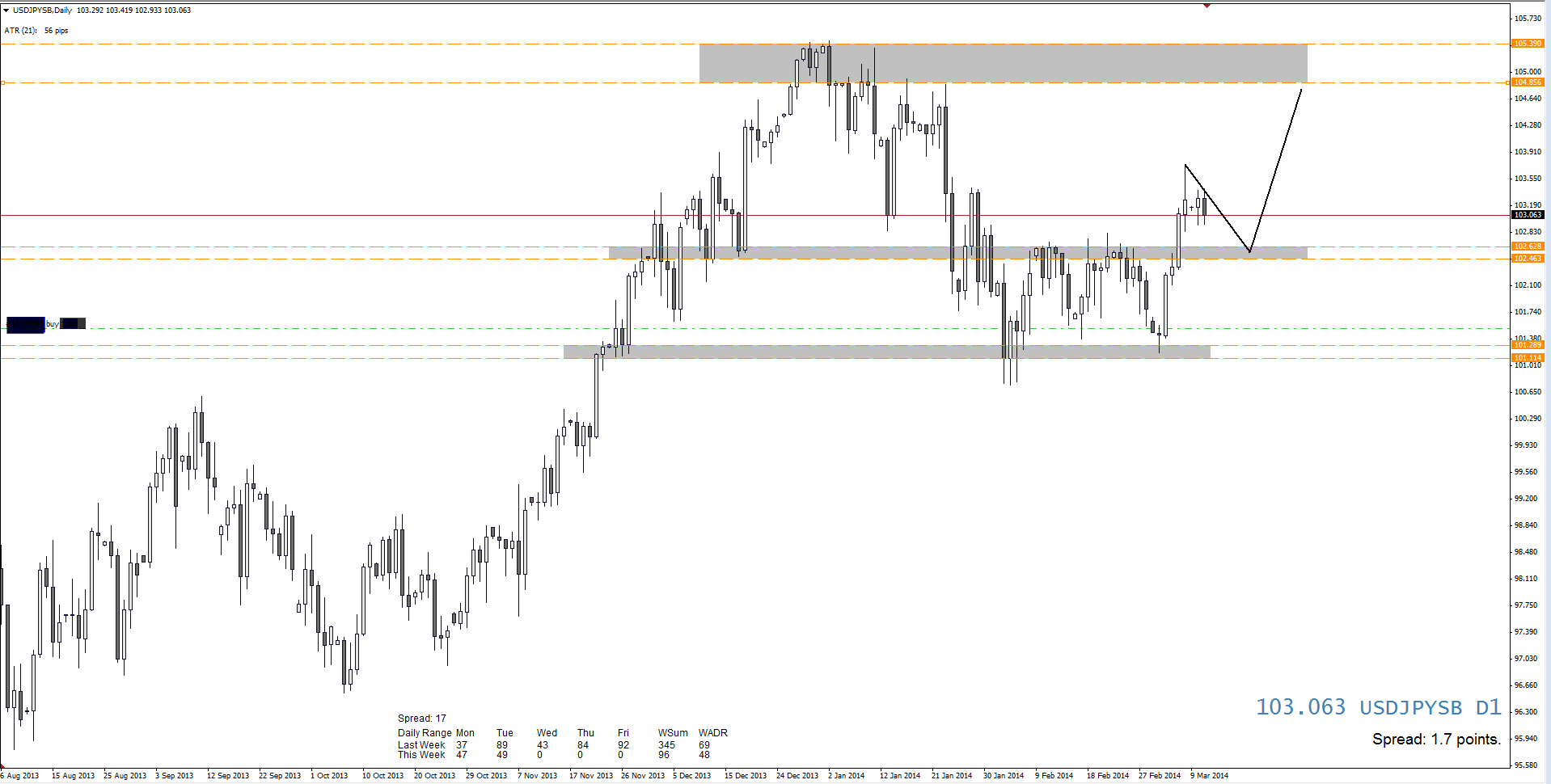 11th Mar 14 USD:JPY D1 Chart.png