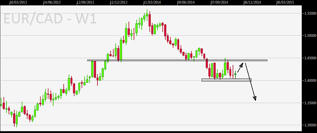 EURCAD-W1-bearish_scenario.png