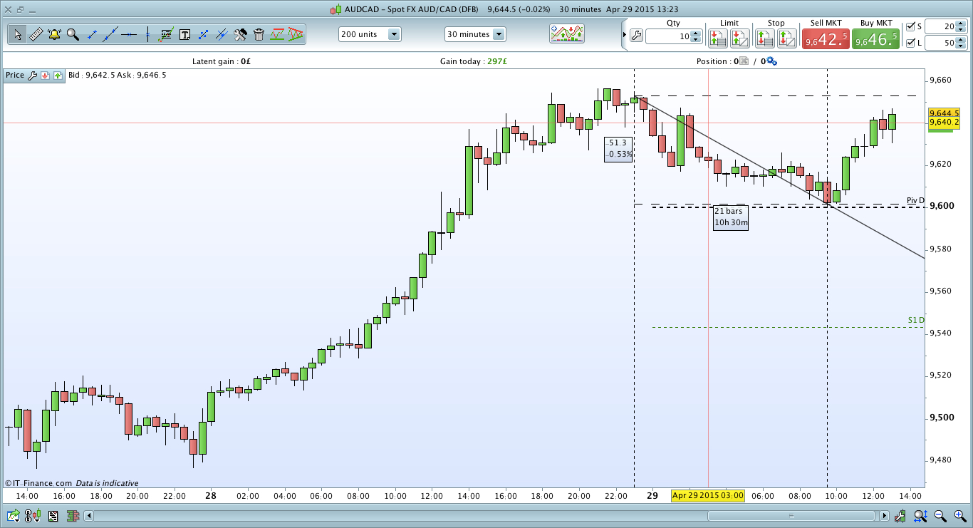 AUD:CAD overnight 29:4:15.jpg