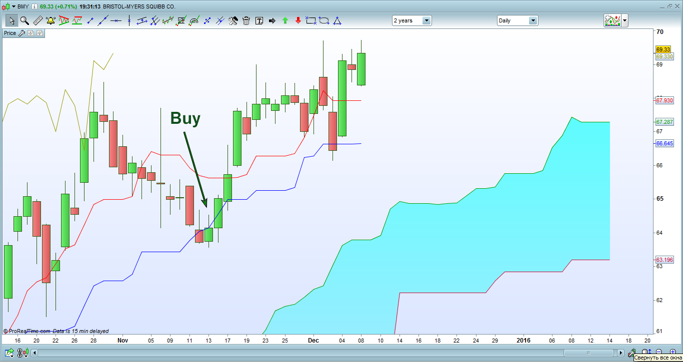Bristol-Myers Squibb Co.-buy.png