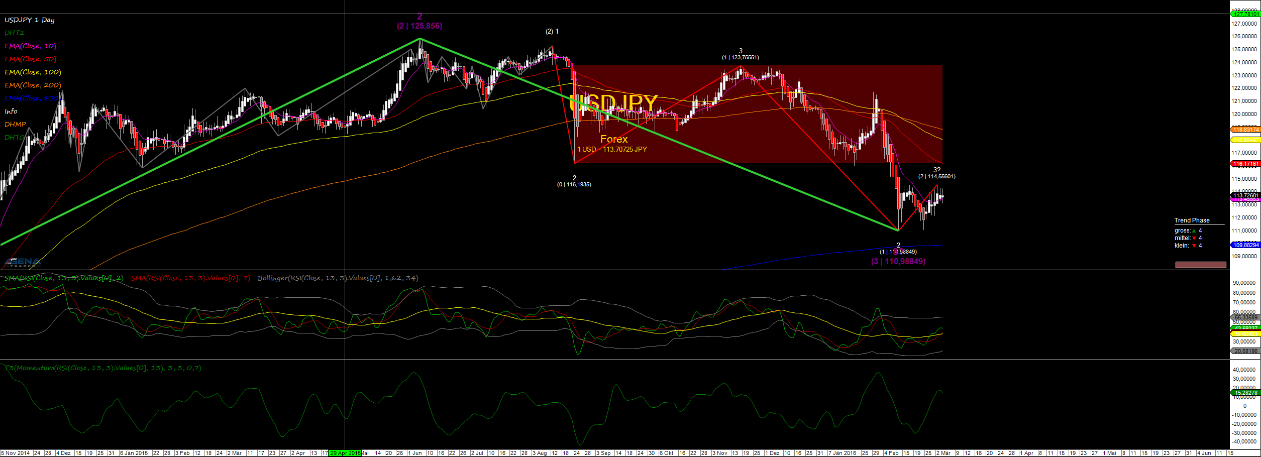 USDJPY 1 Day Trend Identification.png