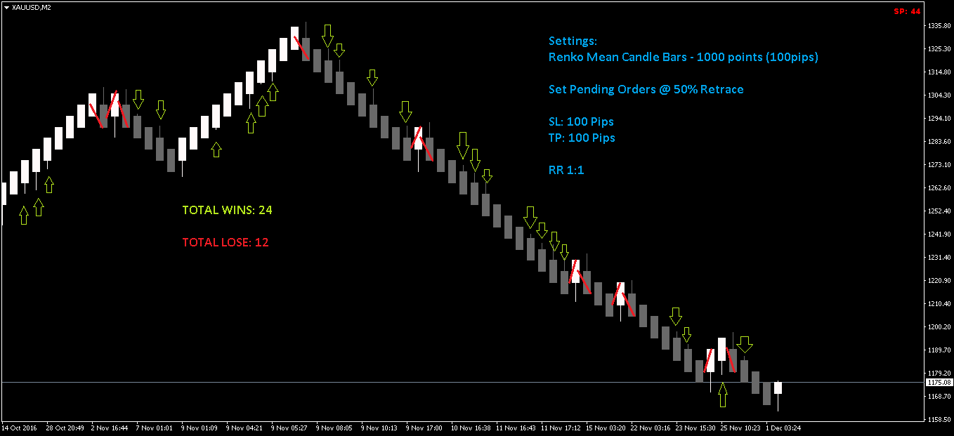 XAUUSDM2 - 50percent Retrace Strategy.png