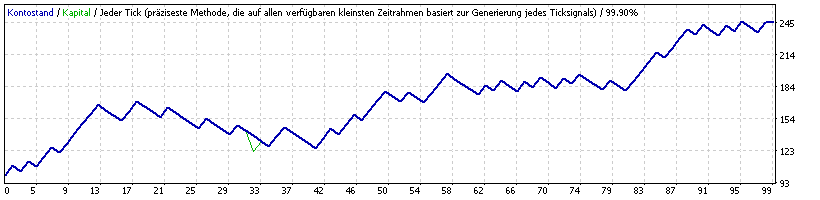 EURUSD 11 Month Test H1.gif