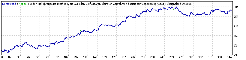EURUSD 11 Month Test M30.gif