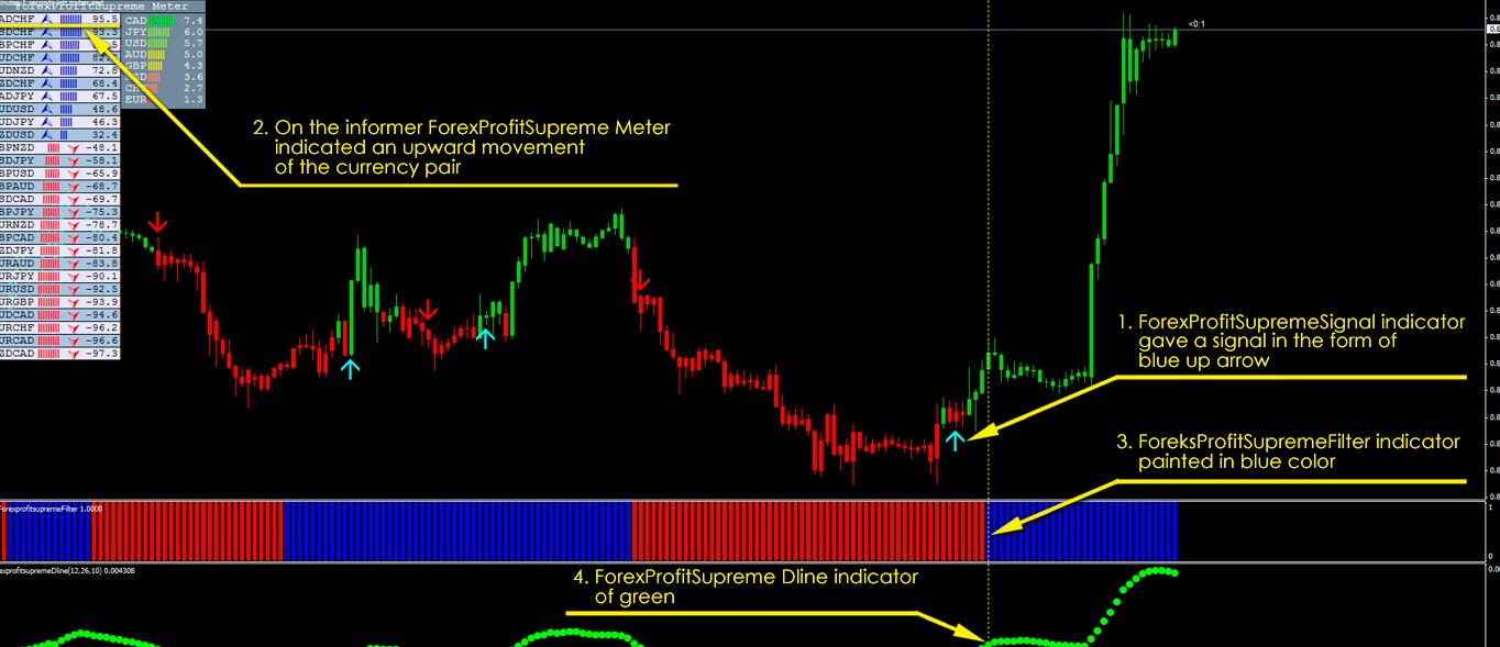 forex-profit-supreme-buy-signal.jpg