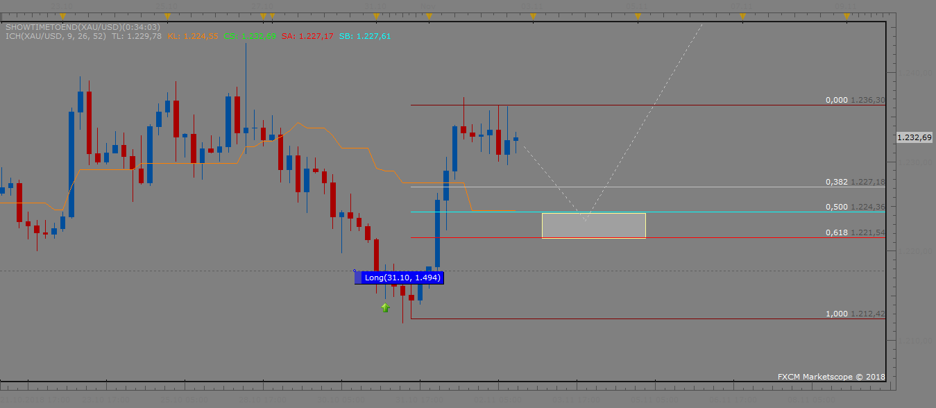 XAUUSD H4 (11-03-2018 0009).png