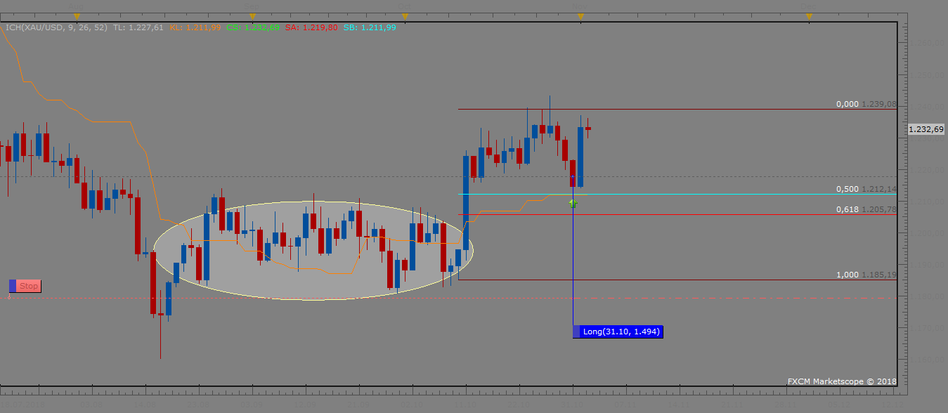 XAUUSD D1 (11-03-2018 0007).png