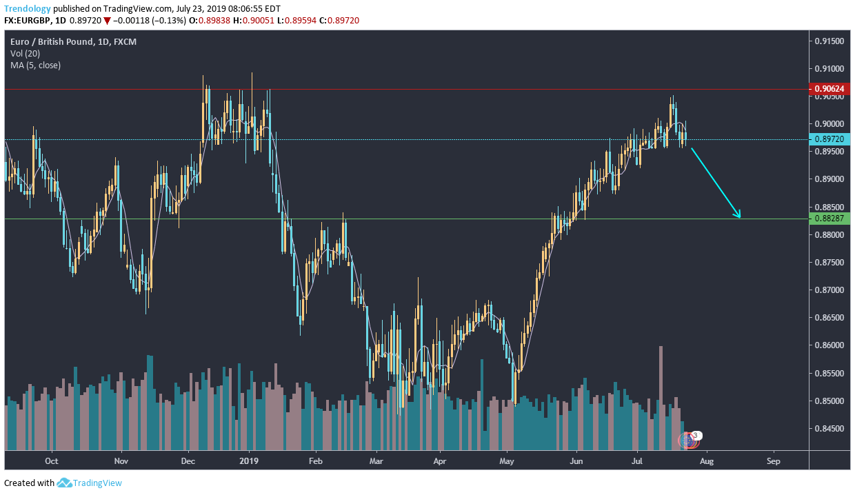 20190723.EURGBP.png