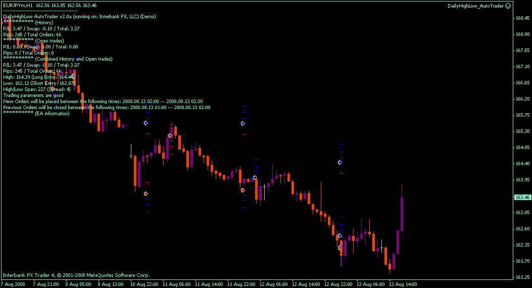 dailyhighlow_eurjpy_2am.gif