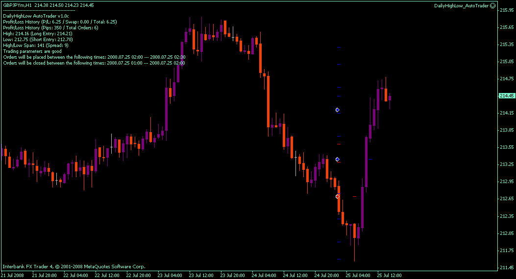 dailyhighlow_gbpjpy.gif