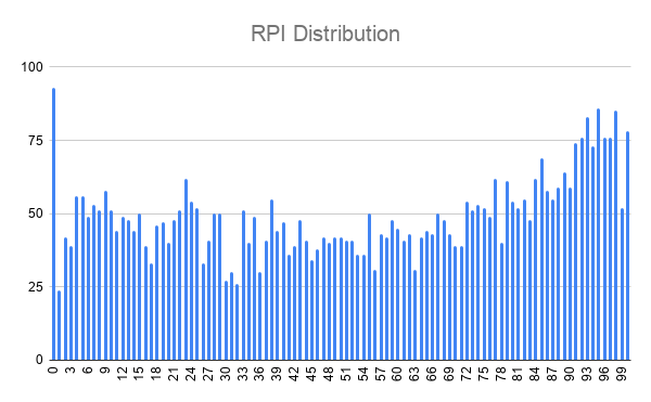 RPI Distribution.png