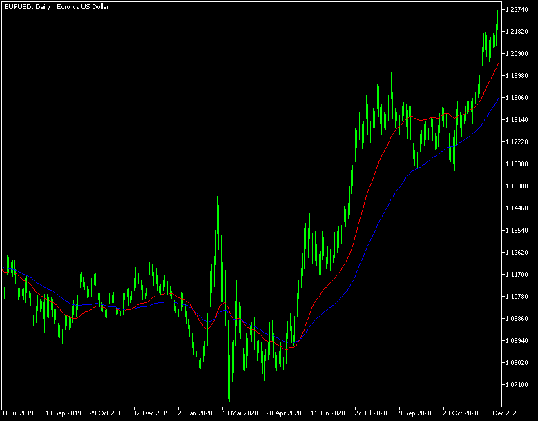 3rd Generation Moving Average - an example chart with fast (red) and slow (blue) moving averages loaded