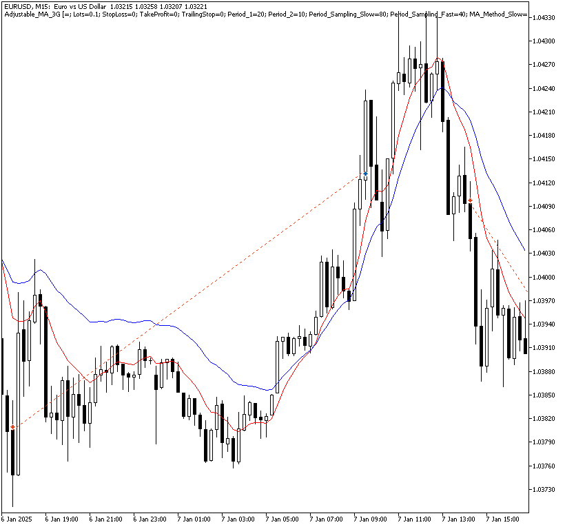 Adjustable MA 3G example trades on the 15-minute chart in MetaTrader 5 Stratregy Tester