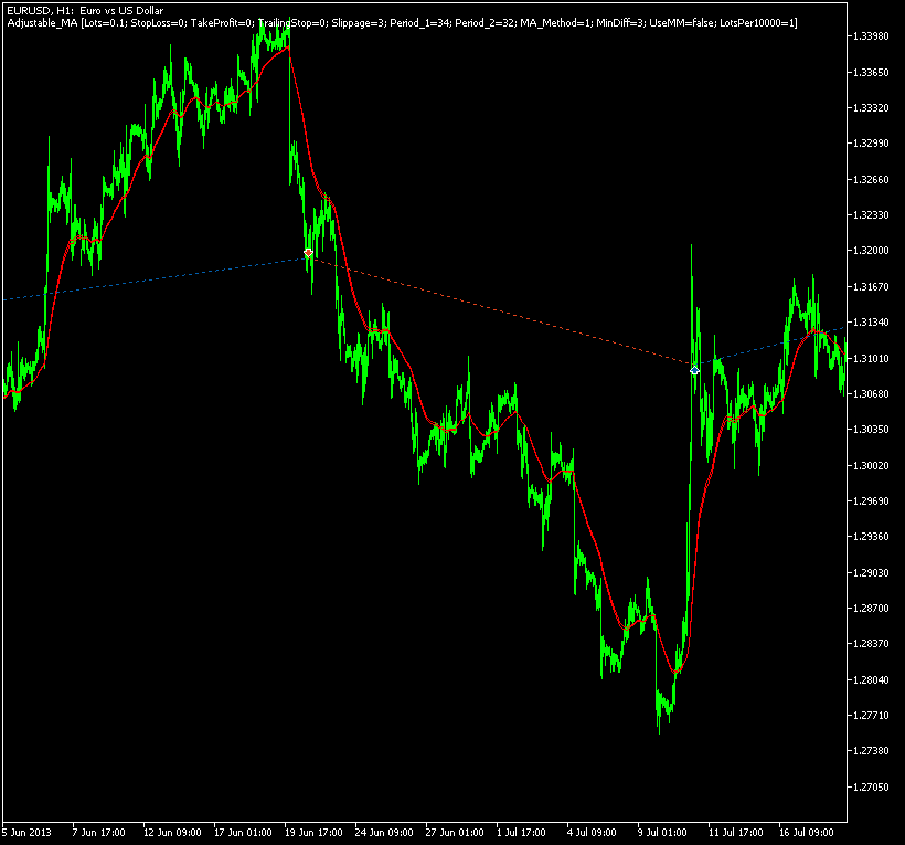 Adjustable MA example trades on the daily chart in MetaTrader 5 Stratregy Tester