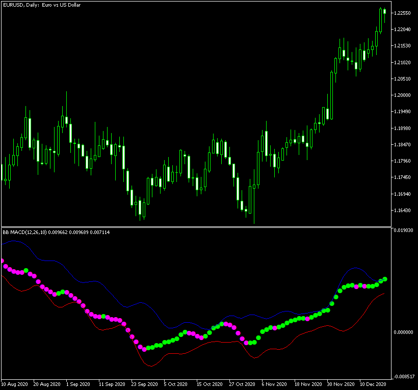 BB MACD loaded onto the daily chart of EUR/USD with some trend change signals visible