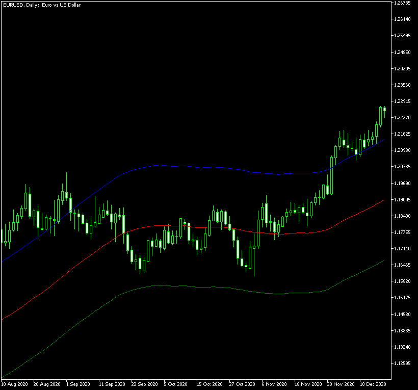 This band moving average applies a 2% difference boundaries to the simple moving average on the daily chart of the EUR/USD currency pair