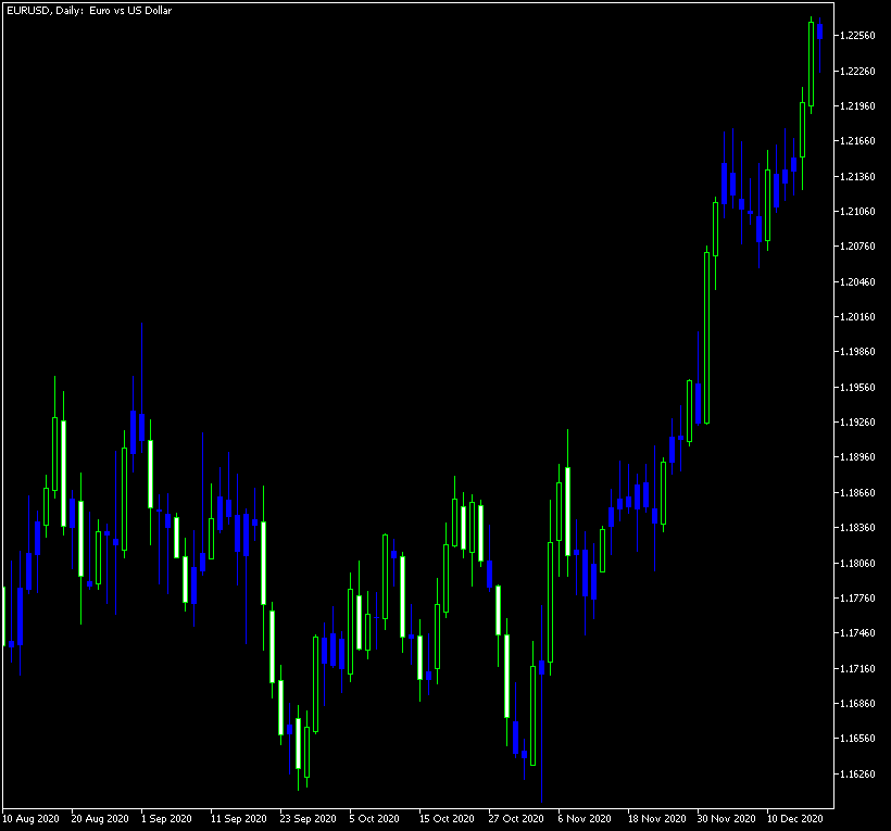 Example chart of Basing Candlesticks applied to EUR/USD @ D1