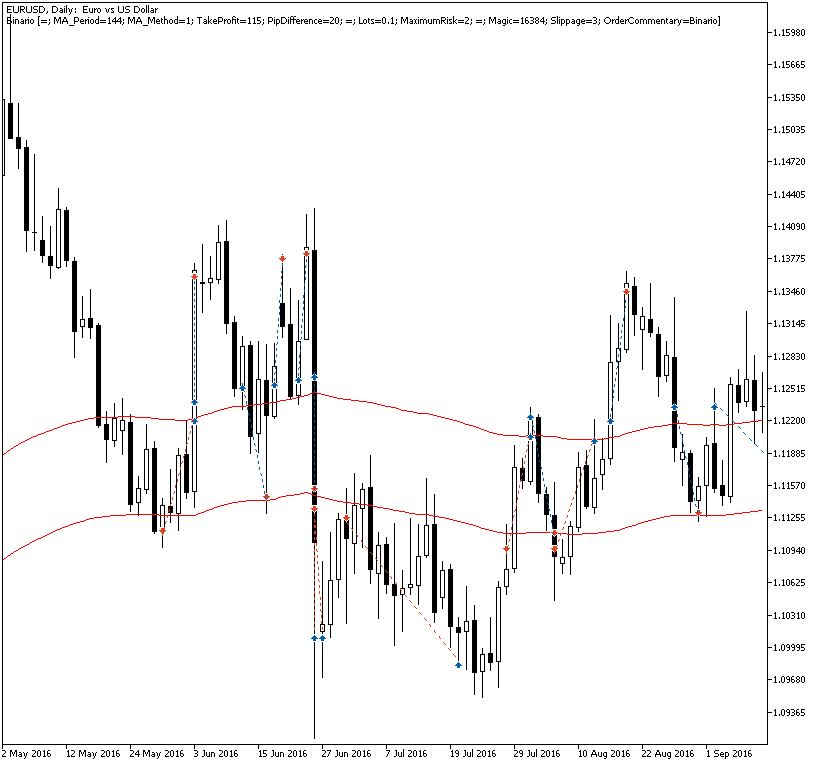 Binario example trades on the daily chart in MetaTrader 5 Stratregy Tester