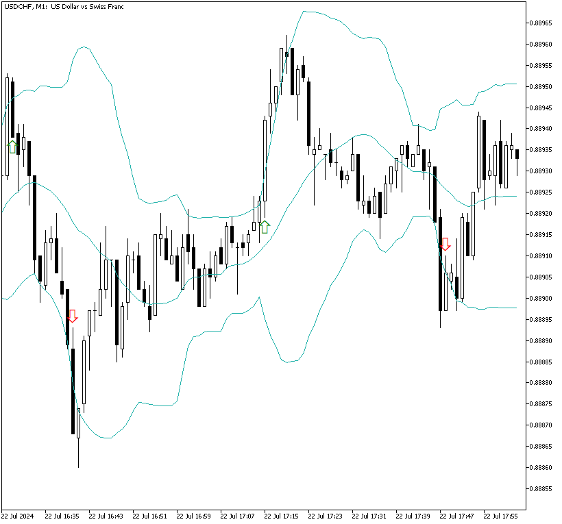 Examples of BB breakout signals on USD/CHF in MT5