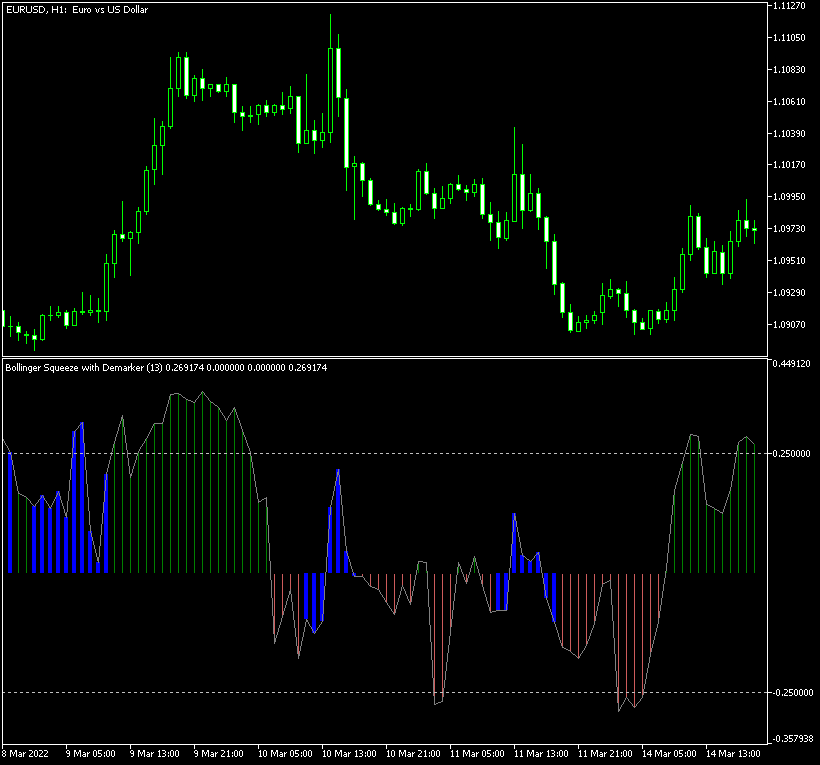 Bollinger Squeeze Advanced indicator shows some potentially good trend-based entries on the hourly EUR/USD chart