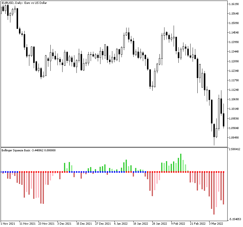 Bollinger Squeeze Basic indicator helps to spot some trend-based entries on the EUR/USD chart