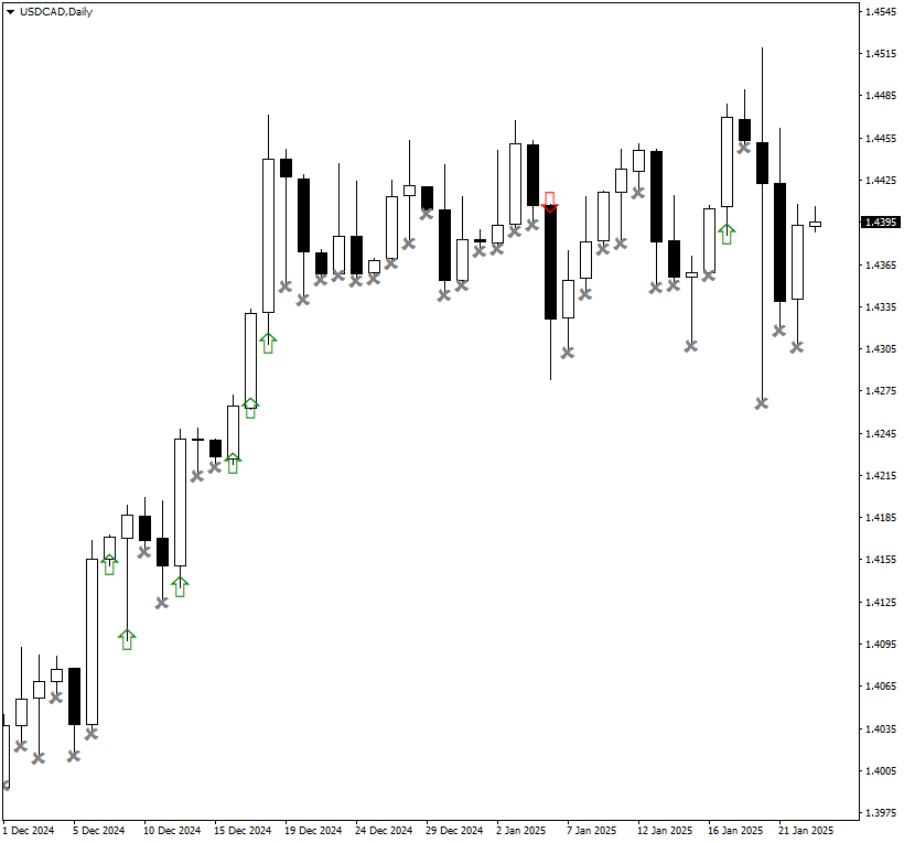 Box Breakout Alert detects some breakouts in this USD/CAD daily chart