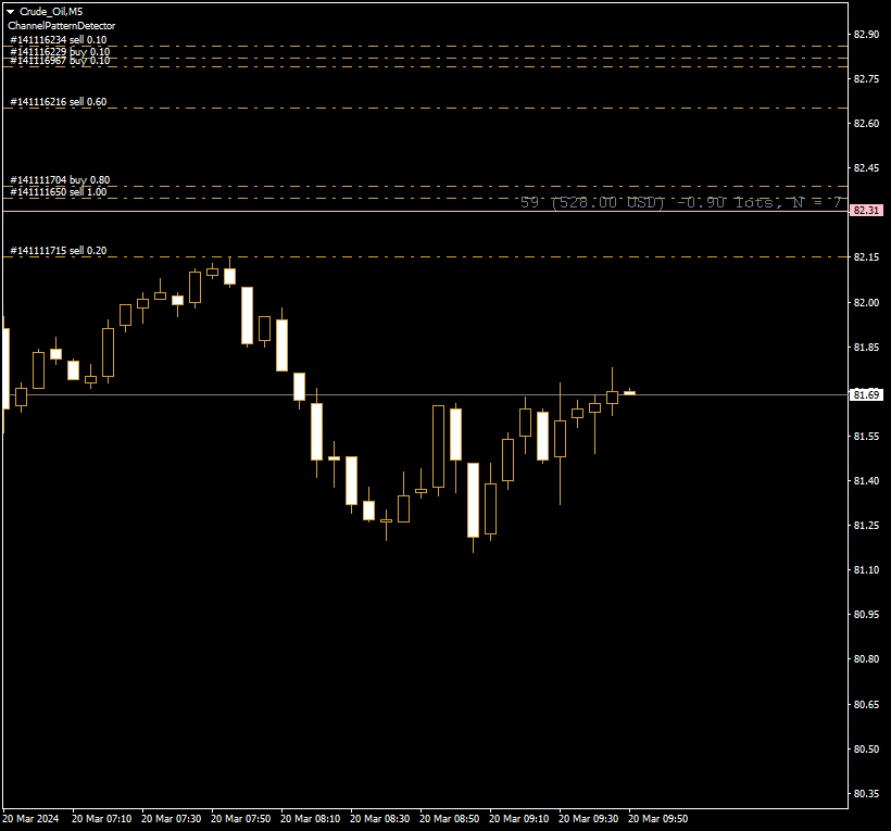 Example of the breakeven line display for seven trades on crude oil