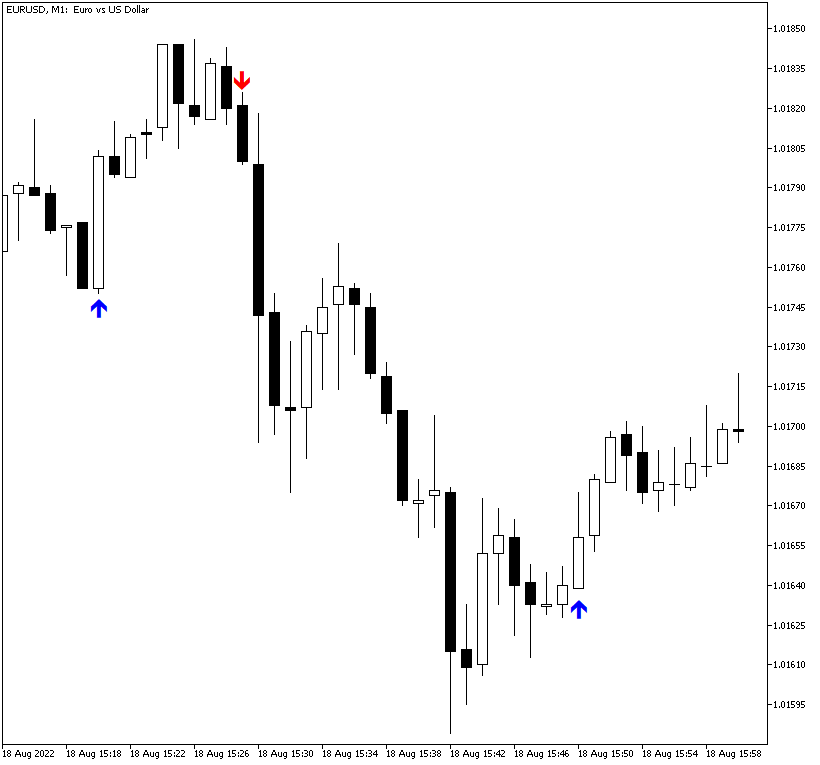 CCI Arrows shows buy and sell signals on this EUR/USD chart example