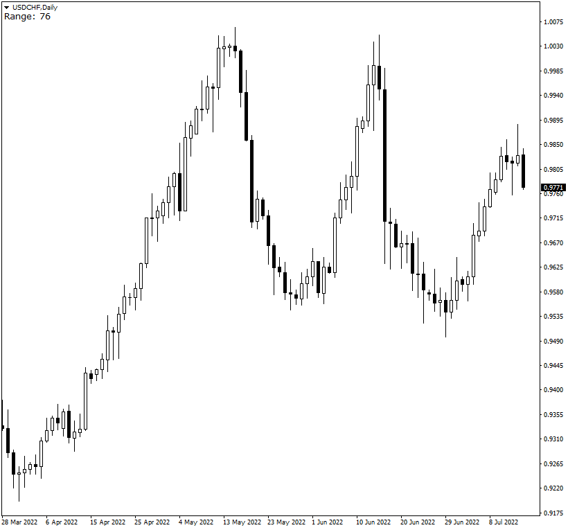 Candle range displayed in pips on the USD/CHF daily chart